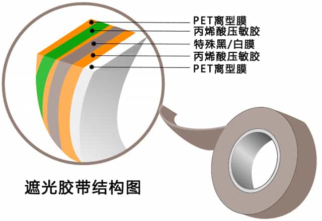 遮光膠帶規(guī)格型號(hào)表及結(jié)構(gòu)圖