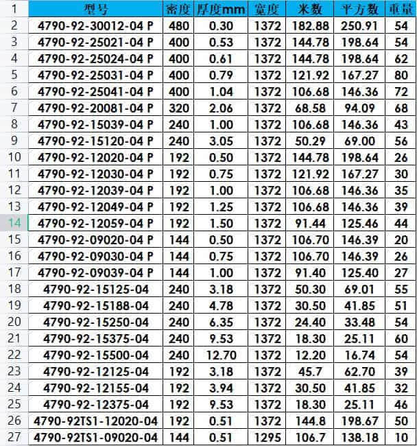 羅杰斯聚氨酯泡棉4790-92系列常規(guī)型號表